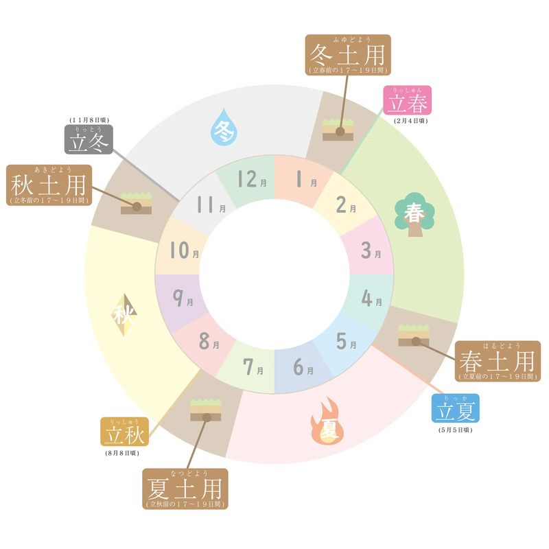 二十四節気「立秋」
