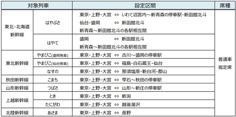 新幹線や在来線特急列車の50％割引となるえきねっとのおトクな商品を