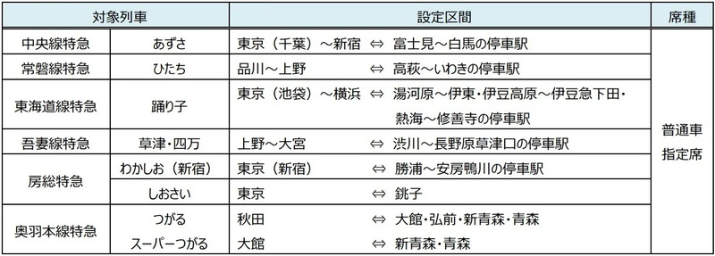 新幹線や在来線特急列車の50％割引となるえきねっとのおトクな商品を