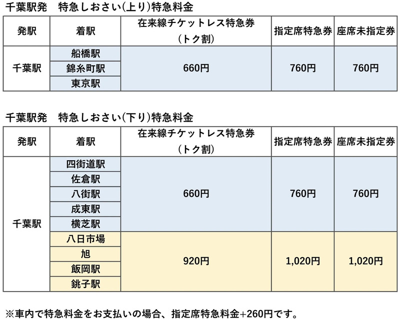 千葉駅から東京駅まで最速約29分!銚子駅まで最速約77分!全席指定