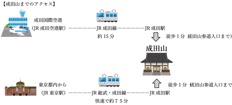 JR成田駅へのアクセス