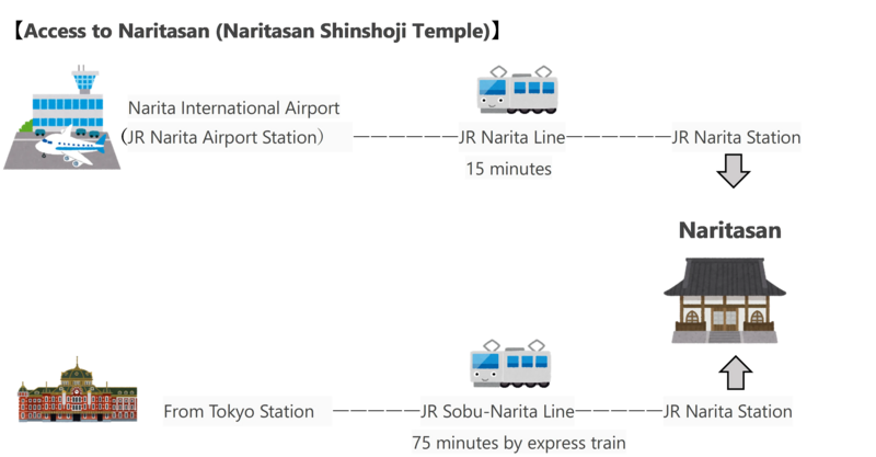 成田山へのアクセス