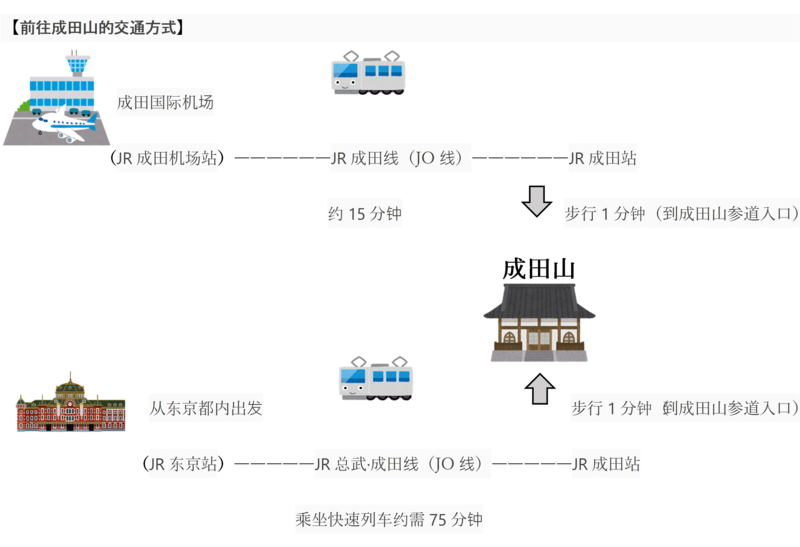 成田山へのアクセス