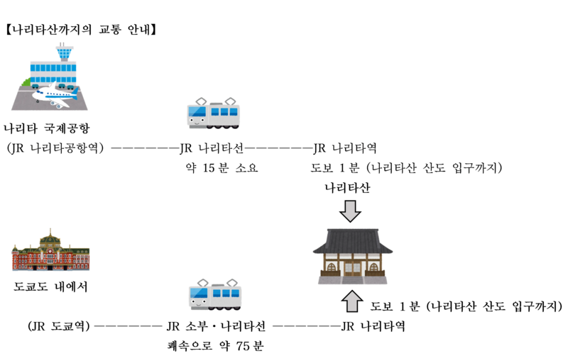 成田山へのアクセス