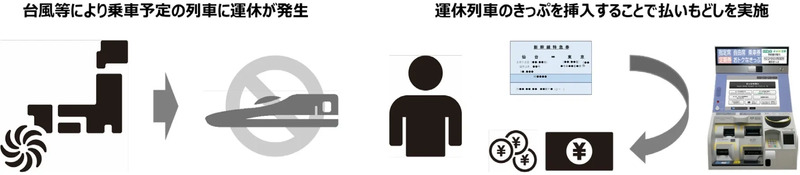 (1)運休する新幹線・特急列車のきっぷを払いもどしできるようになります！
