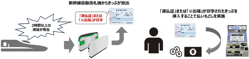 ⑵ 新幹線が２時間以上遅れた場合に払いもどしできるきっぷの種類が増えます！