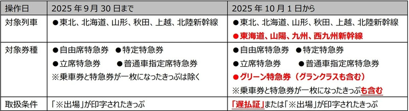 対象列車・対象券種・取扱条件