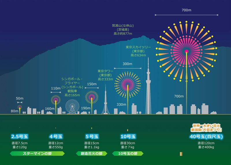 花火玉の大きさと高さのイメージ図