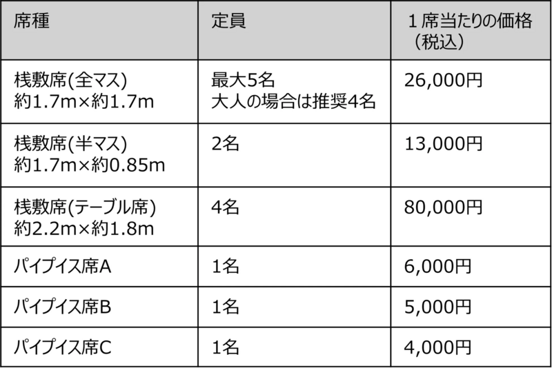 席種、定員、1席当たりの金額