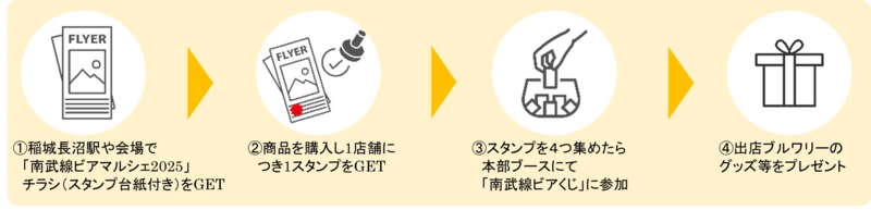 南武線ビアくじ 参加方法