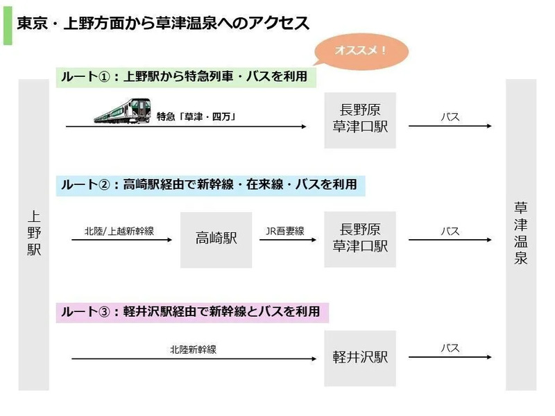 草津温泉へのアクセス