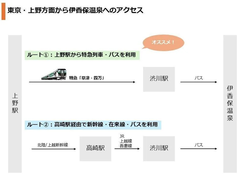 伊香保温泉へのアクセス