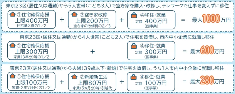 東京23区ないからの移住支援例