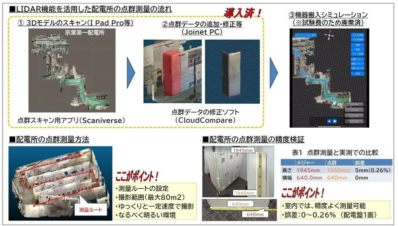 3次元点群データを用いた機器室搬入の検討