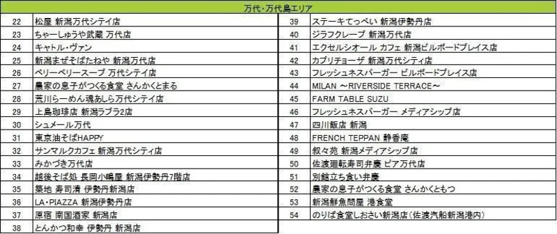 万代・万代島対象店舗