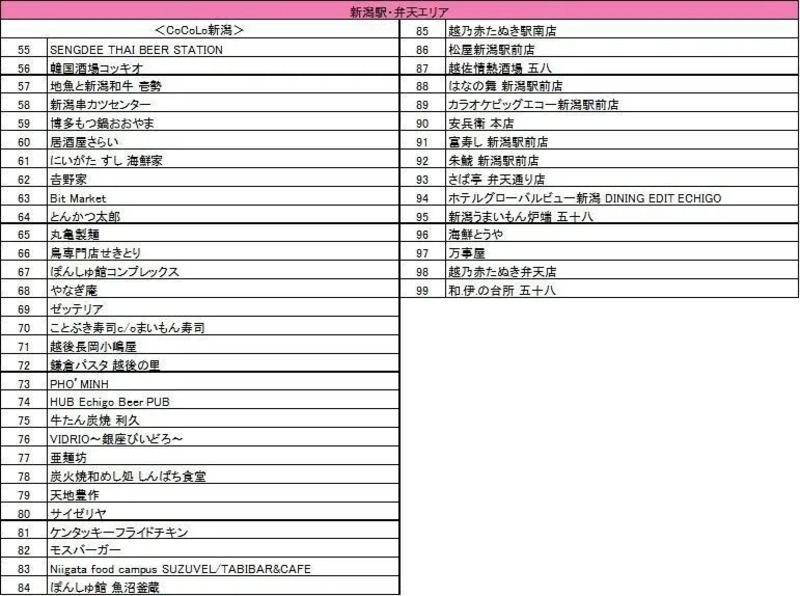 新潟駅・弁天エリア対象店舗