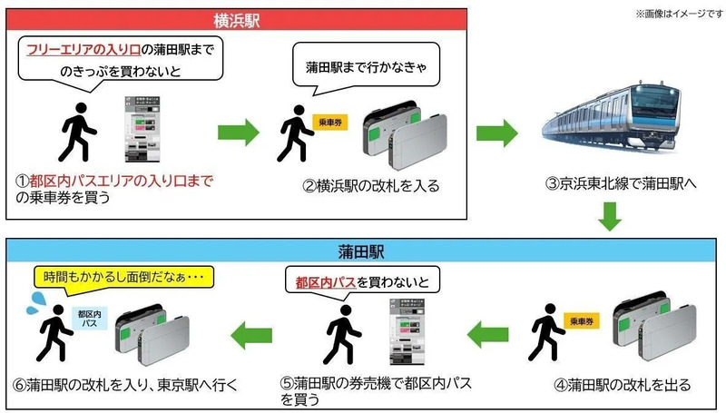 横浜駅・おトクなきっぷ・蒲田駅・乗り越し