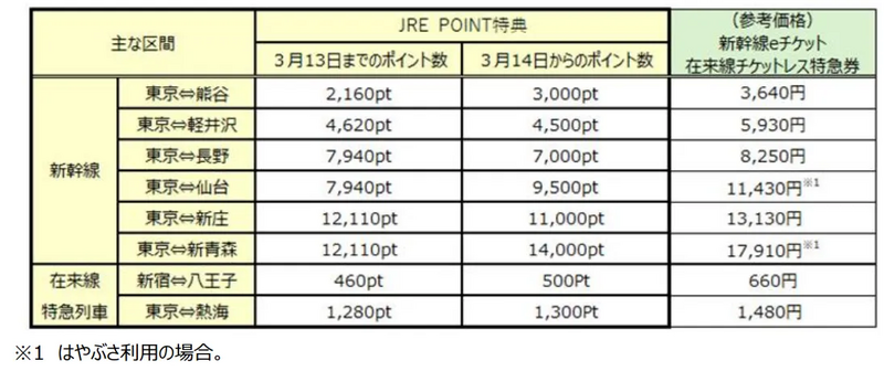 JRE POINT特典で新幹線eチケットが35％OFFに！交換ポイント数の
