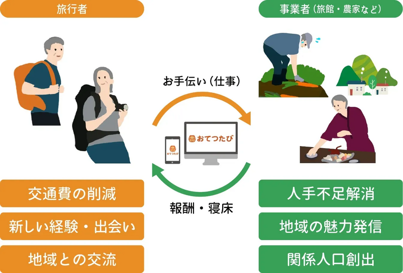 おてつたびの仕組み