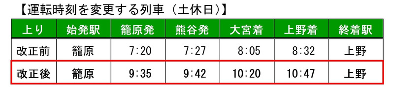 運転時刻を変更する列車（土休日）