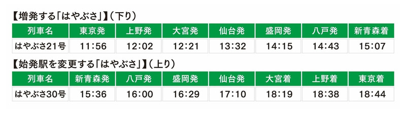 増発する「はやぶさ」（下り）／始発駅を変更する「はやぶさ」（上り）