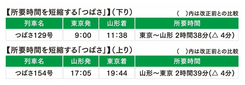 所要時間を短縮する「つばさ」（上り／下り）