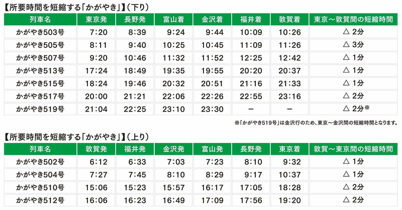 所要時間を短縮する「かがやき」（下り／上り）