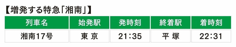 増発する特急「湘南」