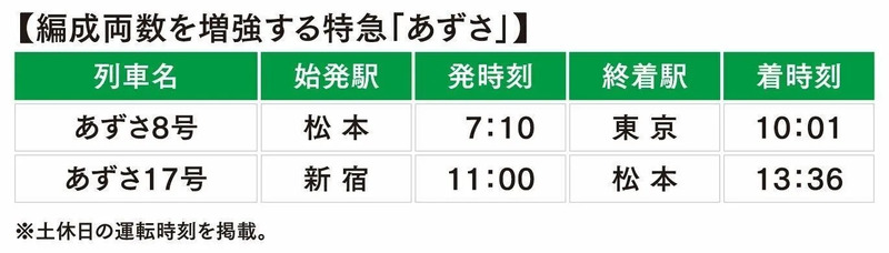 編成両数を増強する特急「あずさ」