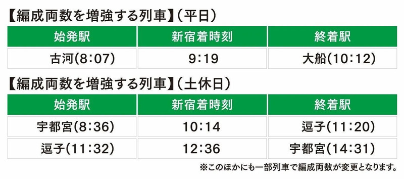 編成両数を増強する列車