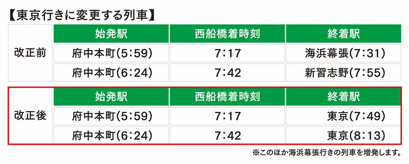 東京行きに変更する列車