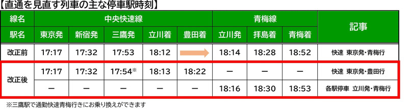 直通を見直す列車の主な停車駅時刻