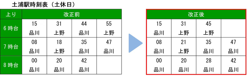 土浦駅時刻表（土休日）