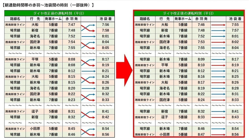 朝通勤時間帯の赤羽～池袋間の時刻（一部抜粋）