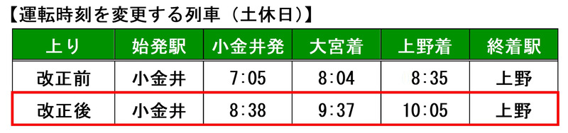 運転時刻を変更する列車