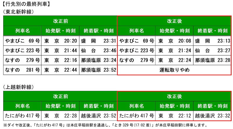 行先別の最終列車