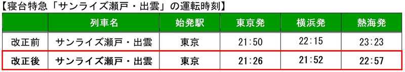 寝台特急「サンライズ瀬戸・出雲」（下り）の運転時刻