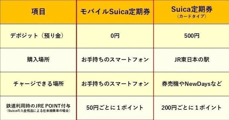 モバイルSuicaとSuicaカードの違い