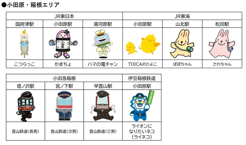 小田原・箱根エリアの鉄道キャラクター（エキタグ選挙2026）