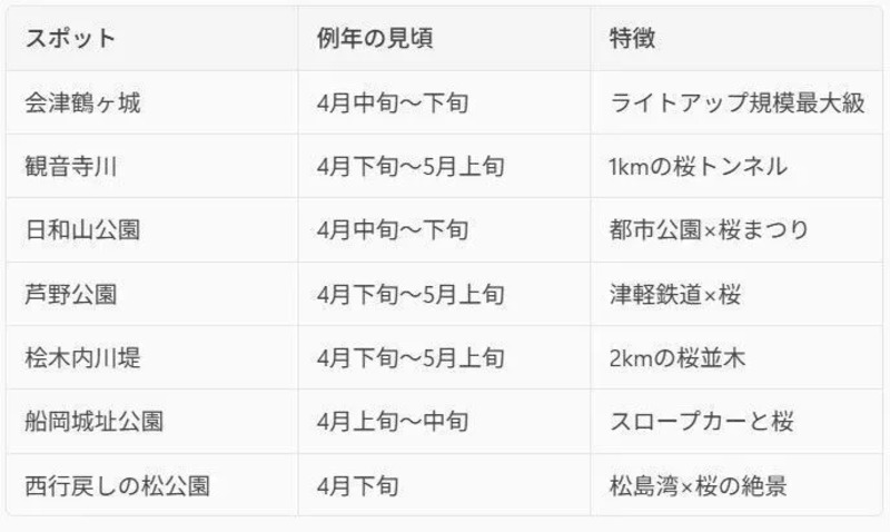 桜 見頃 特徴一覧表