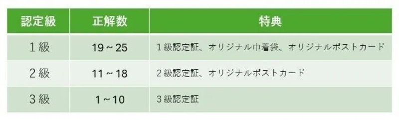 『第2回真鶴検定』認定級点数表