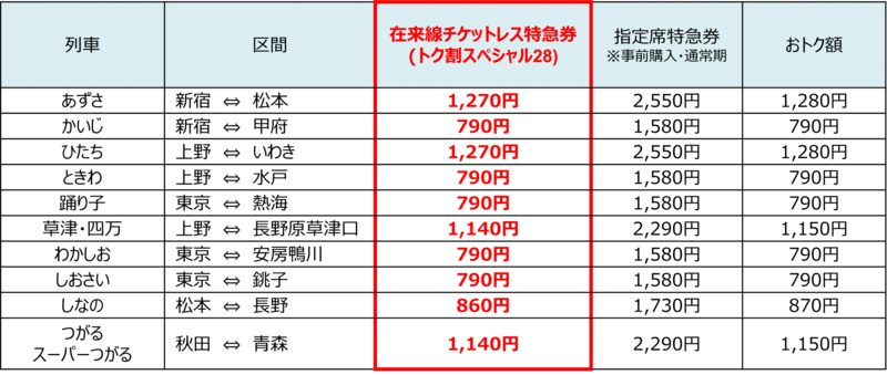 在来線チケットレス特急券（トク割スペシャル28）