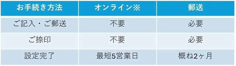 口座振替手続きについて