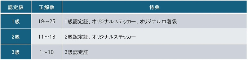『第2回真鶴検定』認定級点数表
