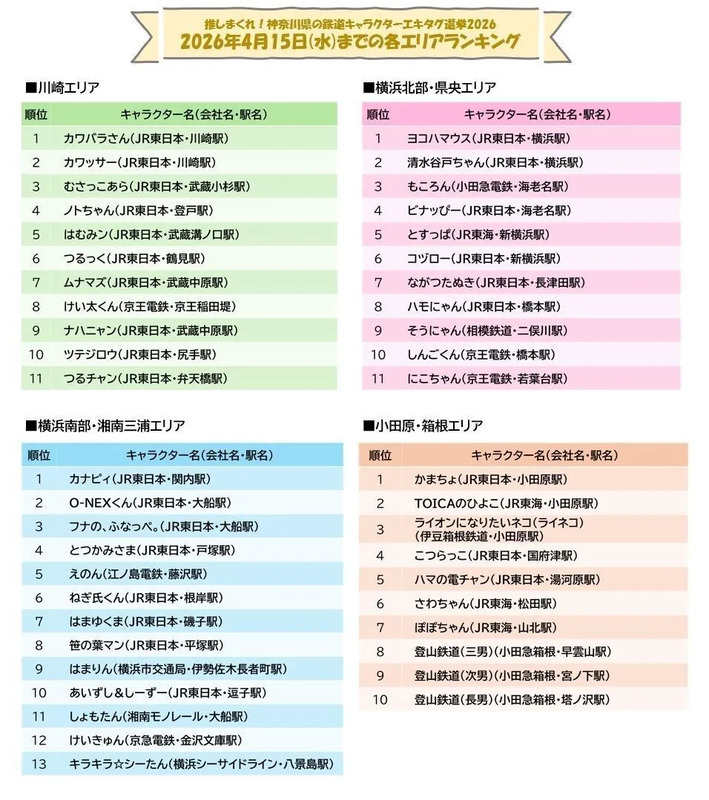 エキタグ選挙2026・エキタグ選挙速報（4月15日(水)まで集計分）