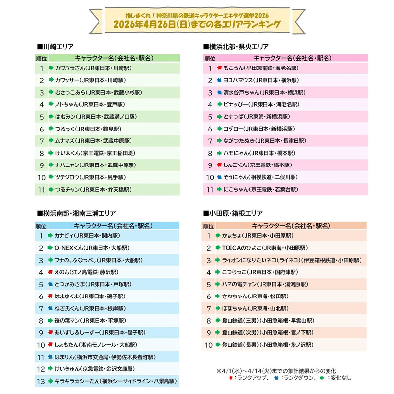 エキタグ選挙2026・エキタグ選挙速報（4月26日(日)まで集計分）