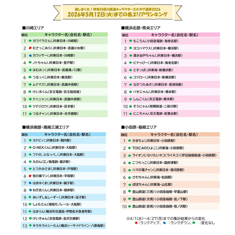 エキタグ選挙2026・エキタグ選挙速報（5月12日(火)まで集計分）