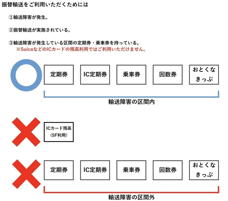 振替輸送の利用条件