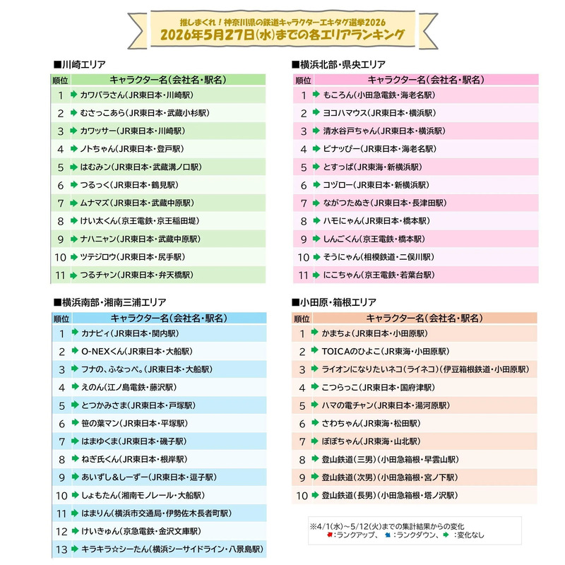 エキタグ選挙2026エキタグ選挙速報（5月27日(水)まで集計分）