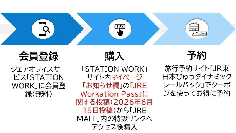 購入までの流れ